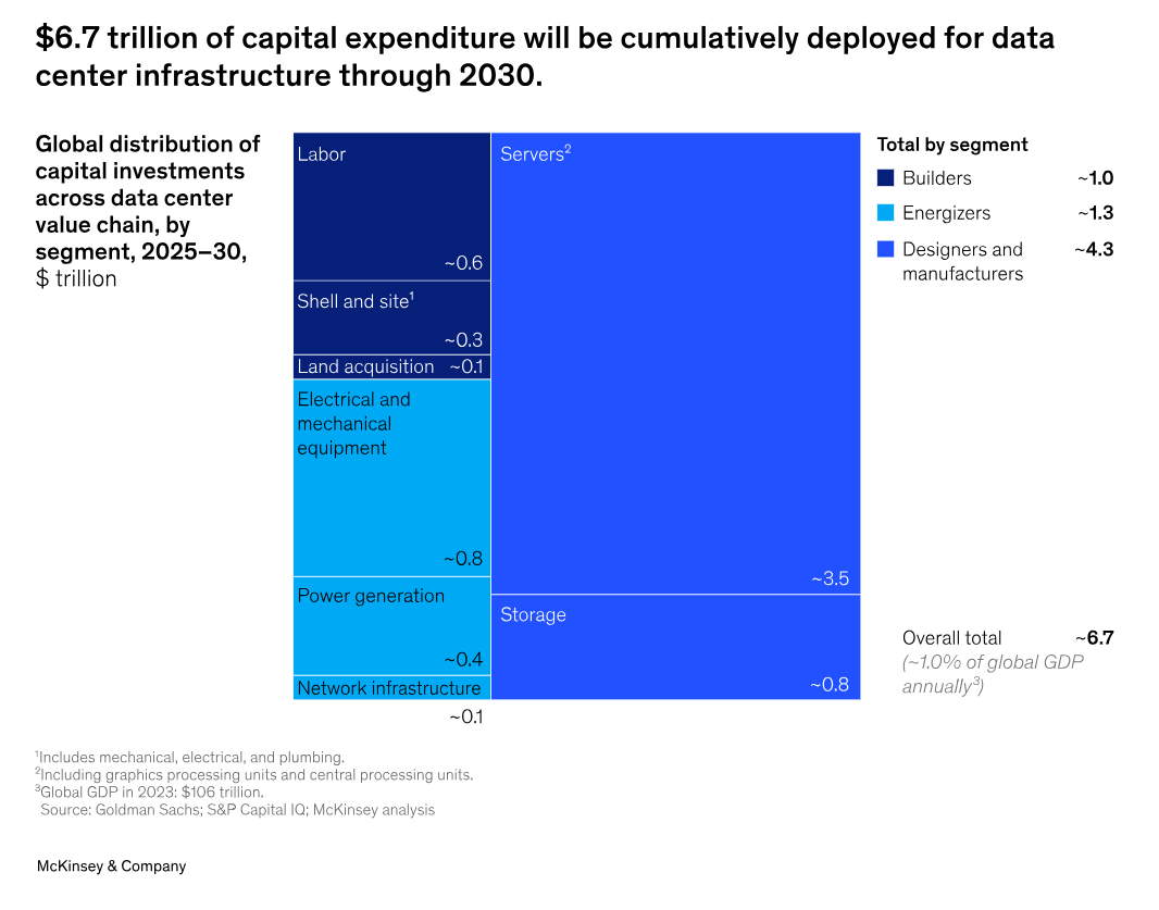 global capital expenditure in data center infrastructure, 2025â€“2030